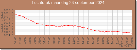 24 uurs luchtdruk