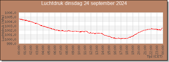 24 uurs luchtdruk