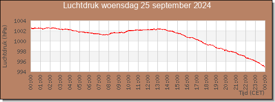 24 uurs luchtdruk