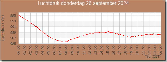 24 uurs luchtdruk