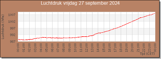 24 uurs luchtdruk