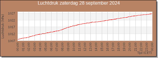 24 uurs luchtdruk