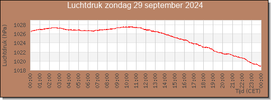 24 uurs luchtdruk