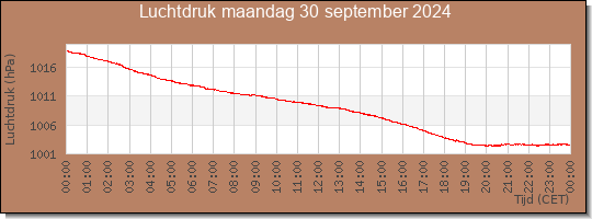 24 uurs luchtdruk