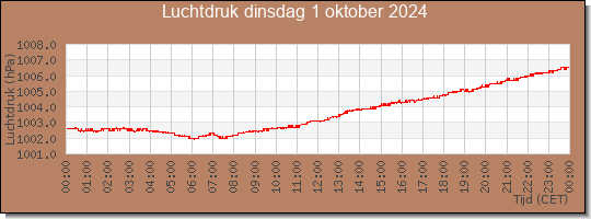 24 uurs luchtdruk