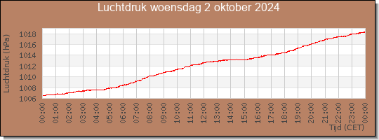 24 uurs luchtdruk