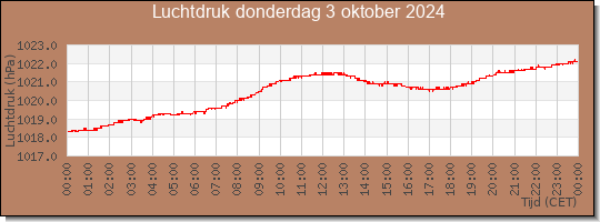 24 uurs luchtdruk