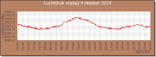 24 uurs luchtdruk