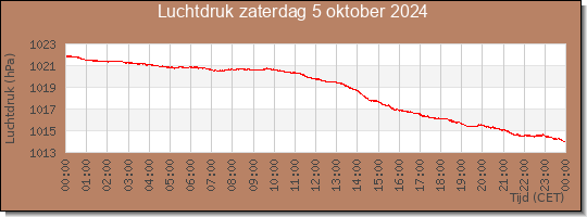 24 uurs luchtdruk