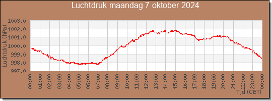 24 uurs luchtdruk