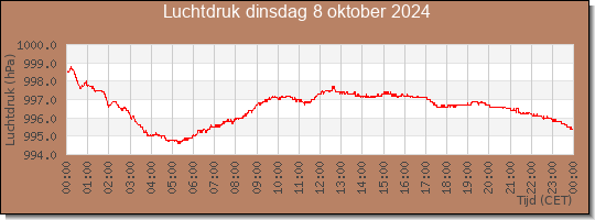 24 uurs luchtdruk