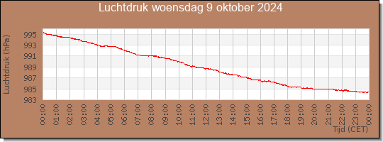 24 uurs luchtdruk