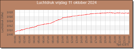 24 uurs luchtdruk