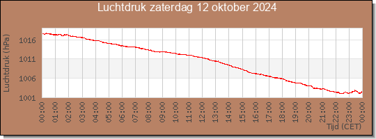 24 uurs luchtdruk