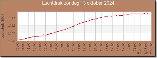 24 uurs luchtdruk