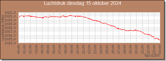 24 uurs luchtdruk