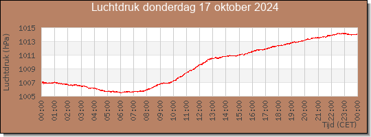 24 uurs luchtdruk