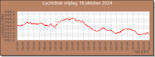 24 uurs luchtdruk