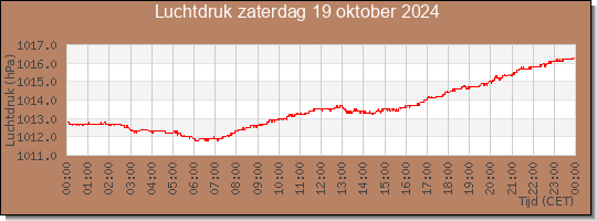 24 uurs luchtdruk