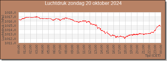 24 uurs luchtdruk