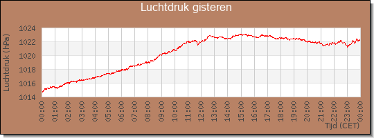 24 uurs luchtdruk