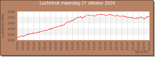 24 uurs luchtdruk