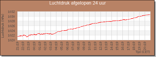 24 uurs luchtdruk