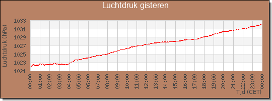 24 uurs luchtdruk