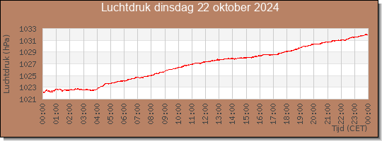 24 uurs luchtdruk