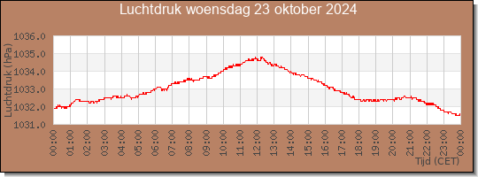 24 uurs luchtdruk