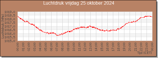 24 uurs luchtdruk