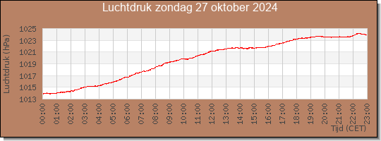 24 uurs luchtdruk