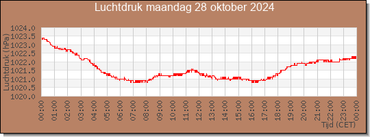 24 uurs luchtdruk