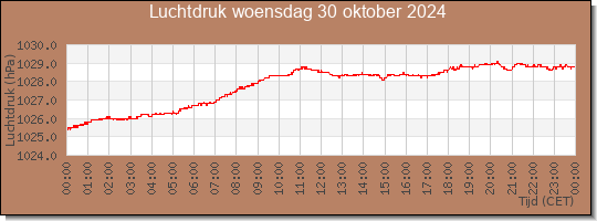 24 uurs luchtdruk