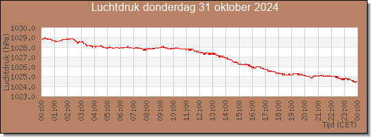 24 uurs luchtdruk