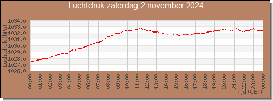 24 uurs luchtdruk