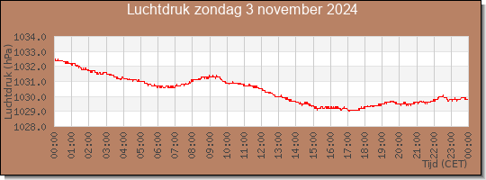 24 uurs luchtdruk