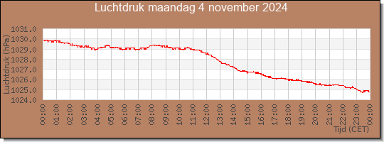 24 uurs luchtdruk