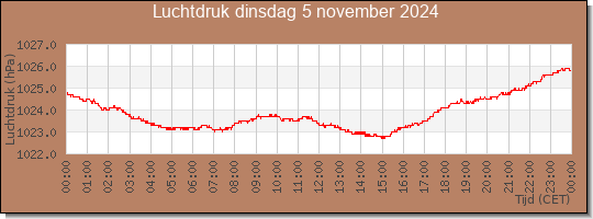 24 uurs luchtdruk