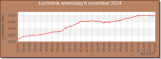 24 uurs luchtdruk