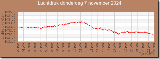 24 uurs luchtdruk