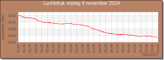 24 uurs luchtdruk