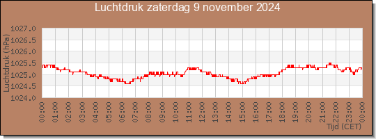 24 uurs luchtdruk