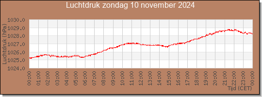 24 uurs luchtdruk