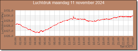 24 uurs luchtdruk