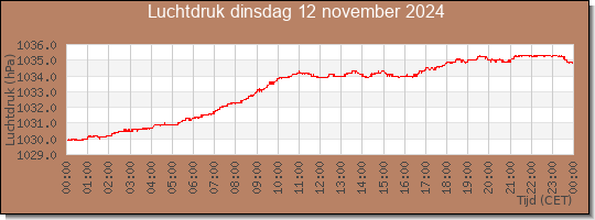 24 uurs luchtdruk