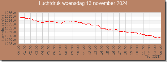 24 uurs luchtdruk