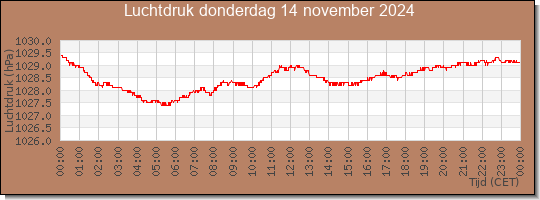 24 uurs luchtdruk