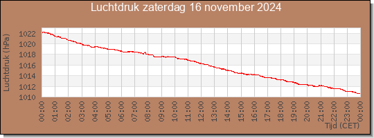 24 uurs luchtdruk