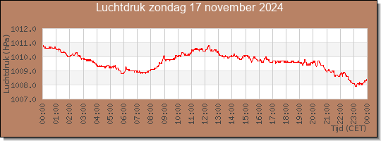 24 uurs luchtdruk